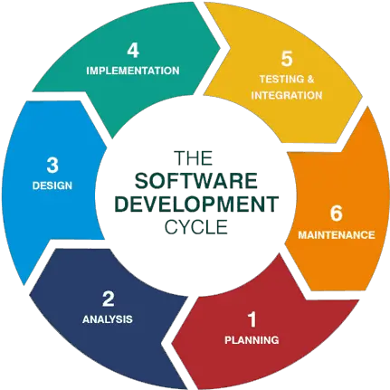 Sdlc Steps Of Software Development